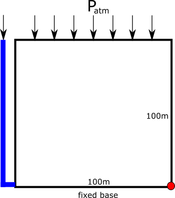 Geometry of the unconfined, fully-saturated aquifer containing a borehole that is cased to 100m.  The porepressure observation point is shown in red.
