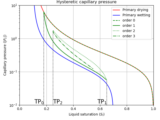 An illustration of hysteresis order.  The liquid-saturation turning points are marked as TP$_{n}$.