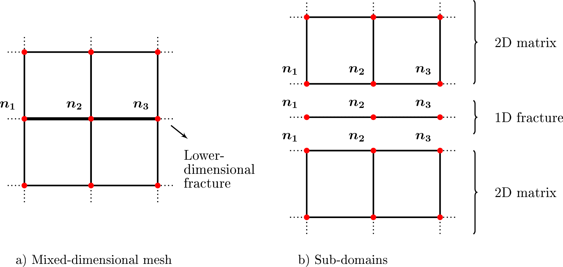 (a): The mesh used by MOOSE, which is a mixed-dimensional conforming mesh containing 1D and 2D elements. (b): An exploded view. Nodes $n_1$, $n_2$, $n_3$ need to be shared by the three domains.