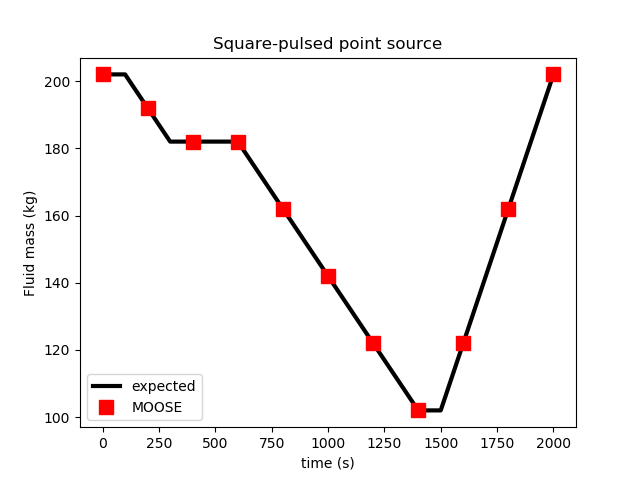 Results of a 