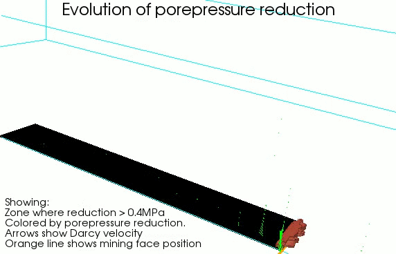 The evolution of the zone where the porepressure is reduced by more than $0.4\,$MPa. The zone is colored by the magnitude of the porepressure reduction. The green arrows show the Darcy velocity. The black rectangle shows the coal that will be excavated.