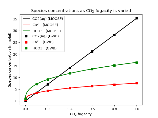 Species concentrations as CO$_{2}$ fugacity is varied in a solution containing calcite. Compare with Bethke's Figure 14.7
