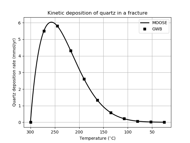 Quartz reaction rate as fluid flows through a fracture, changing temperature as it does so.  Compare with Bethke's Figure 26.4
