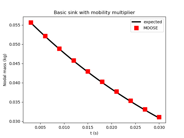 Results of Test 2, illustrating that MOOSE correctly applies a constant sink flux modified by the fluid mobility. (A slight drift away from the expected result is due to MOOSE taking large time steps.)