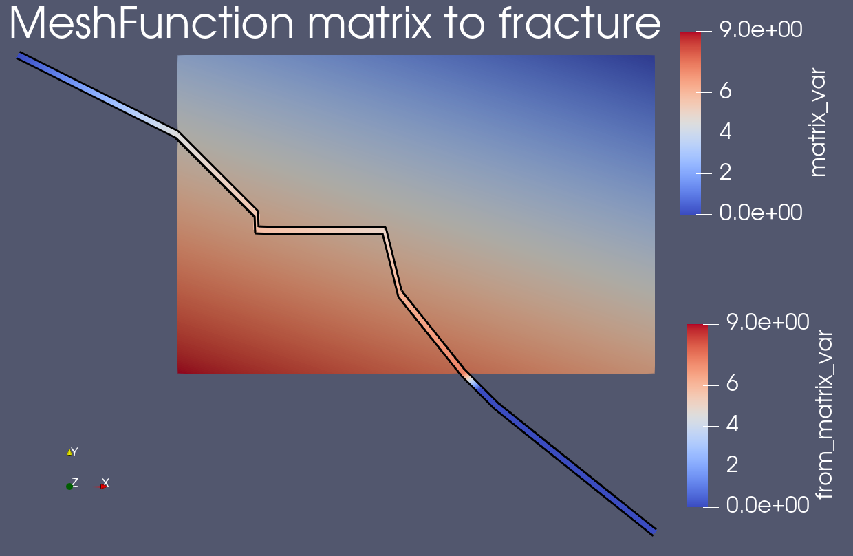 Temperature (indicated by colors) is transferred from the matrix (6 square elements) to the fracture (zig-zag line) using a MultiAppShapeEvaluationTransfer. Fracture nodes lying outside the matrix domain do not get prescribed a value by the Transfer, so remain at their initial values (zero in this case).