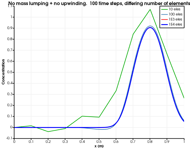 Diffusion as a function of number of elements. The number of time steps is fixed to 100 and no mass lumping and no upwinding is used.