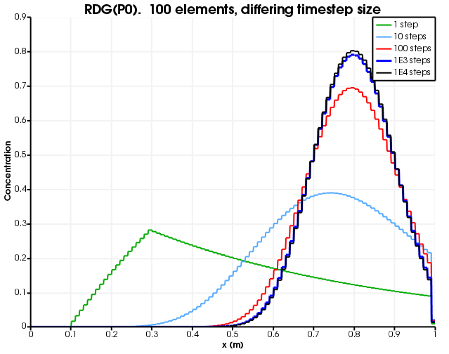 Diffusion as a function of number of time steps. The number of elements is fixed to 100 and RDG(P0) is used.
