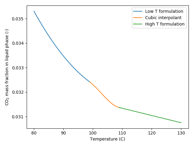 Dissolved CO$_2$ mass fraction in brine versus temperature showing the low and high temperature formulations joined smoothly by a cubic polynomial. Results for pressure of 10 MPa and salt mass fraction of 0.01