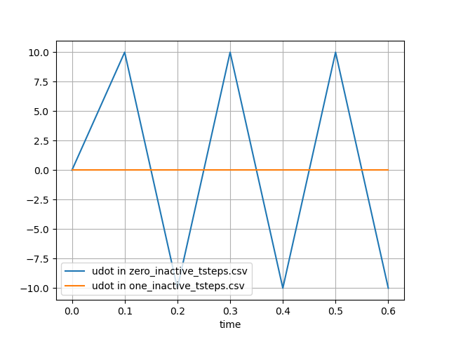 Velocity