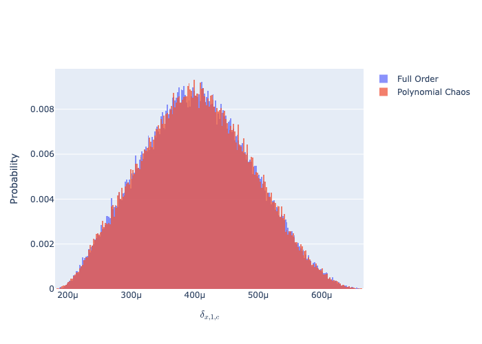 $\delta_{x,1,c}$ Histogram