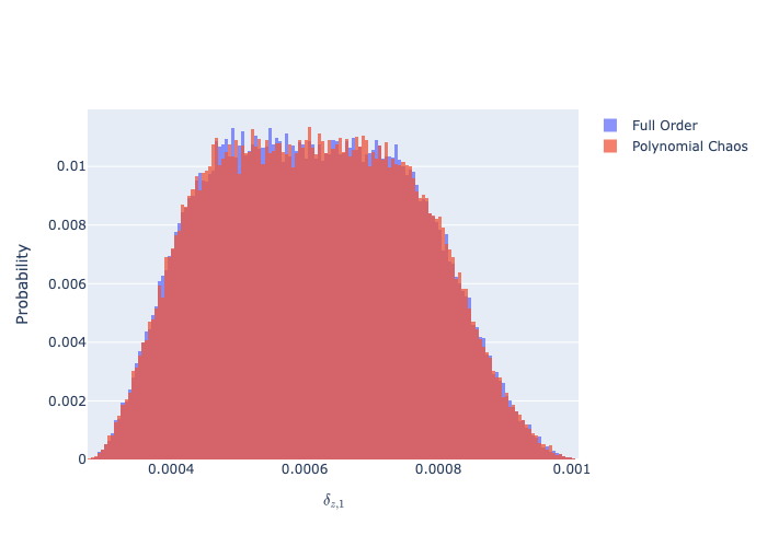 $\delta_{z,1}$ Histogram