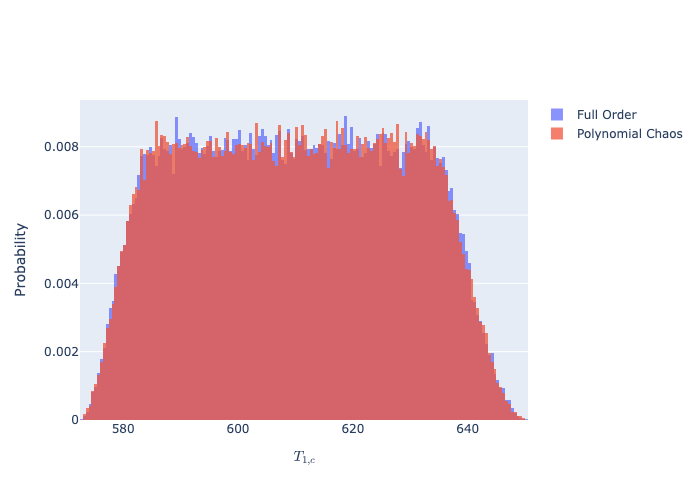 $T_{1,c}$ Histogram