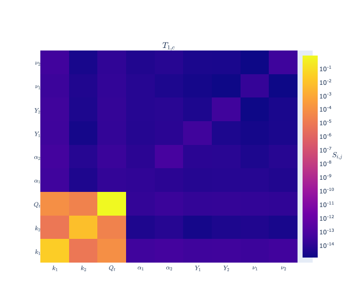 $T_{1,c}$ Sobol sensitivities