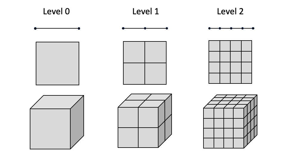Self-similar refinement pattern utilized by MOOSE for adaptivity for 1D linear, 2D quadrilateral, and 3D hexahedron elements.