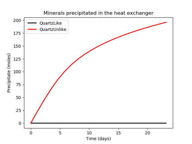 Minerals precipitated in the heat exchanger for the QuartzLike and QuartzUnlike cases. There are no QuartzLike precipitates because it becomes more soluble as it is heated, in contrast to the QuartzUnlike mineral.