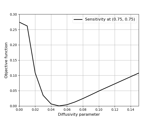 Sensitivity of the objective function when changing the diffusivity parameter at the location (0.75, 0.75) around its optimal value '0.05'.