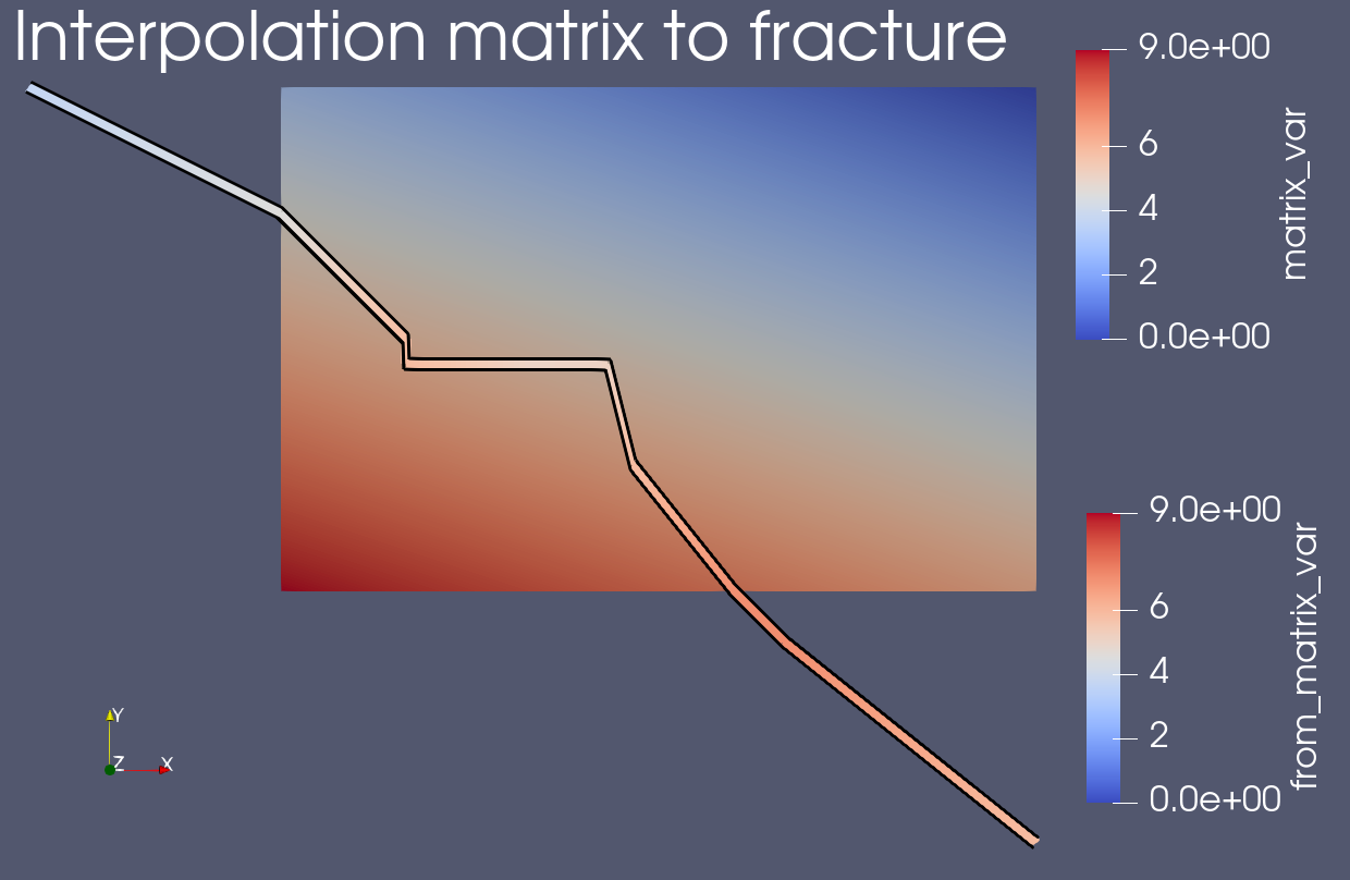Temperature (indicated by colors) is transferred from the matrix to the fracture using a MultiAppShapeEvaluationTransfer. Fracture nodes lying outside the matrix domain get prescribed a value by the Transfer, and the fracture nodes lying inside the matrix domain depend on the 3 (by default) closest matrix temperature values.