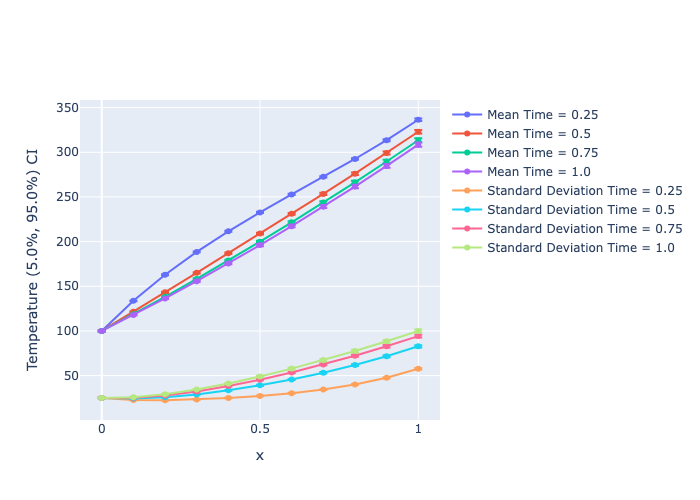 The mean and standard deviation of the average temperature profile, as a function of the x coordinate, at different times.