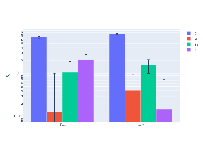 Bar graph showing the sensitivity of the heat flux and the average temperature to different variables.