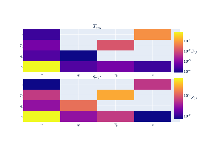 Heat map showing the sensitivity of the heat flux and the average temperature to different variables.