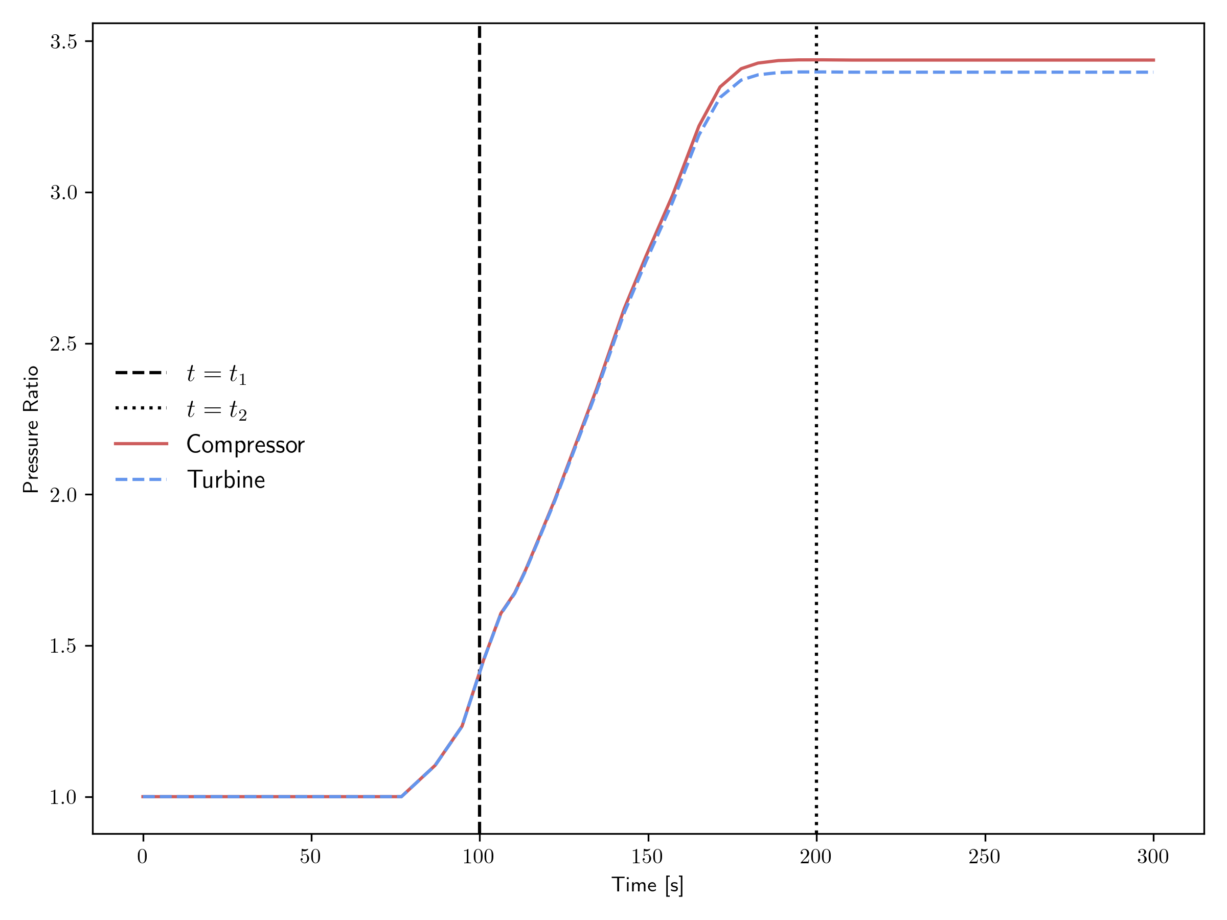Pressure ratio transient for the open cycle.