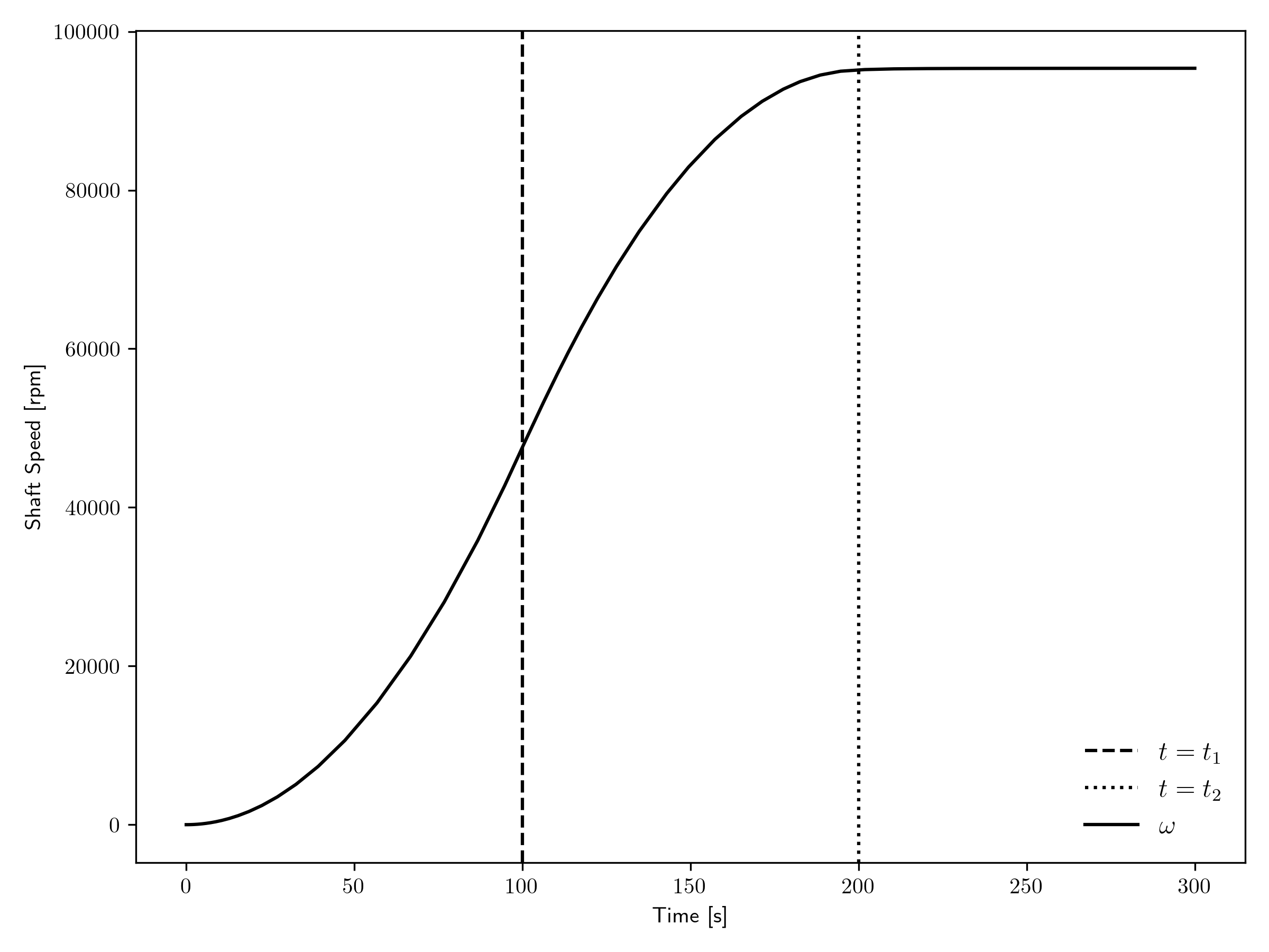 Shaft speed transient for the open cycle.