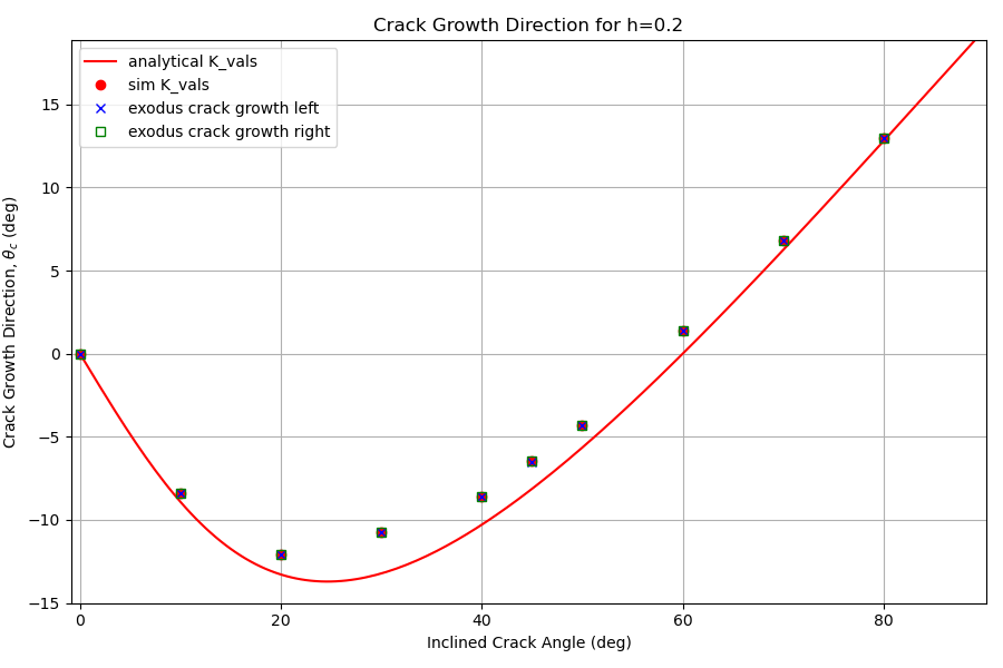 Crack growth direction from equations [eq:sigma] and [eq:theta] for h=0.2 from [!ref](convergence).
