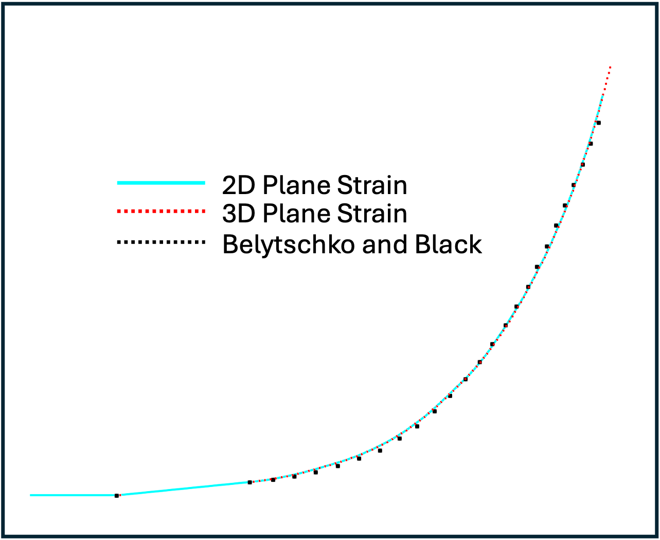 Close-up view of the crack tip results projected normal to the crack plane.  The red dashed line is the 3D xfem cutter mesh for the 3D simulation.  The blue line is the xfem cutter mesh for the 2D simulation.  The black dots are the results from [!citet](belytschko_elastic_1999) for $\theta=5.71^{\circ}$.