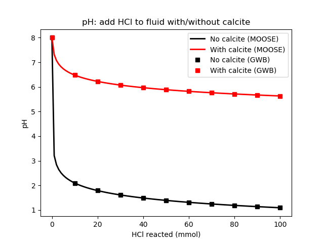 pH as HCl is added to the fluid. Compare with Bethke's Figure 15.6