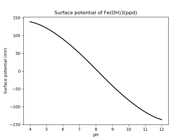 Surface potential of ferric oxide. Compare with Bethke's Figure 14.9
