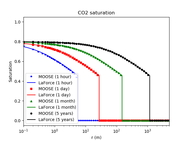 Comparison between the PorousFlow result and the analytic expression derived by LaForce et al. for the gas saturation (from Eq. (16) in [!citet](laforce2014a))