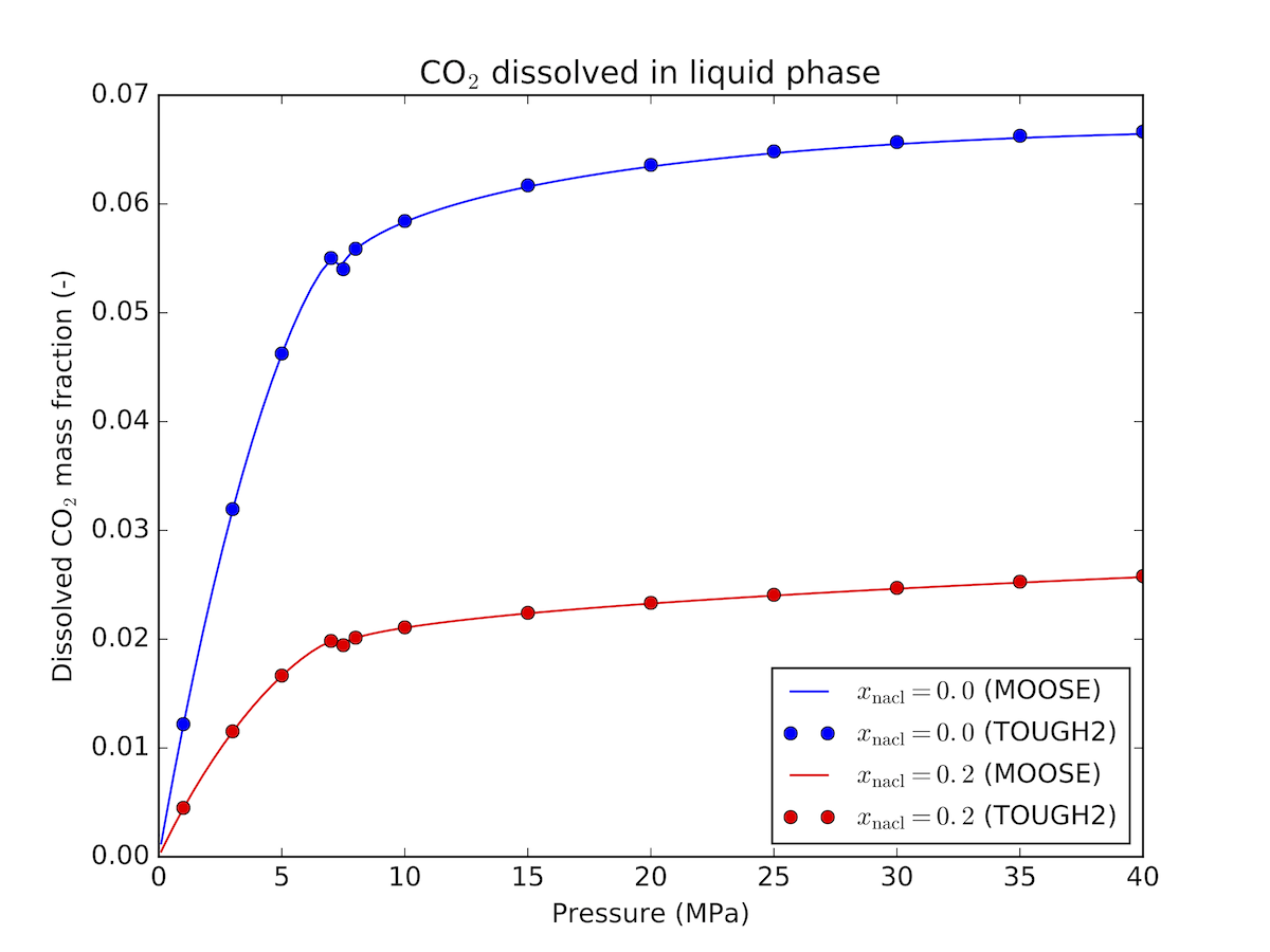 Dissolved CO$_2$ mass fraction in brine - comparison between MOOSE and TOUGH2        at 30$^{\circ}$C