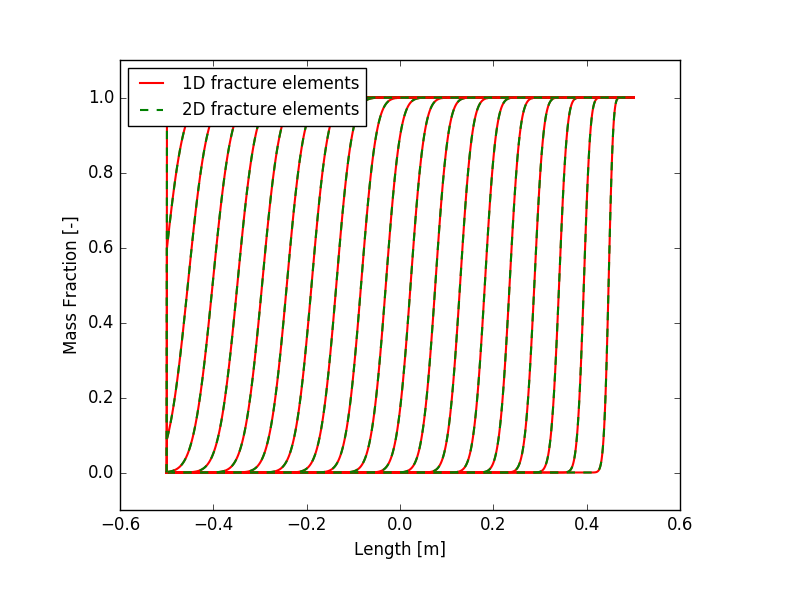 Mass fraction along the fracture for each of the first 20 seconds of simulation.
