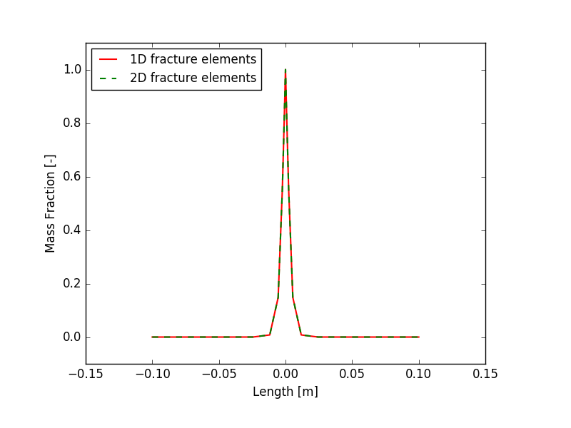 Mass fraction perpendicular to the fracture at location 0.1$\,$m from the injection point after 24 hours of simulation.