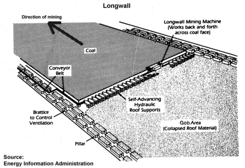 Pictorial representation of a single panel in longwall mining. The dimensions and                process are described in the text.  Figure sourced from                citizensagainstlongwallmining.org who obtained it from the Energy Information                Administration.