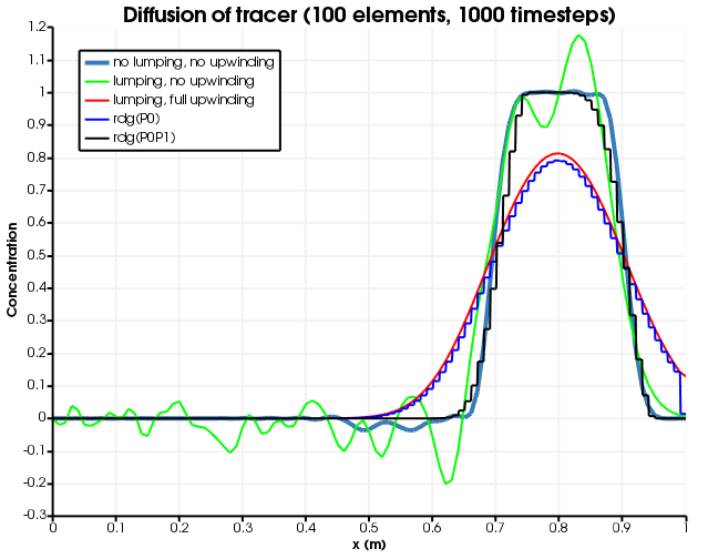 Diffusion for different numerical schemes.  1000 timesteps are used.