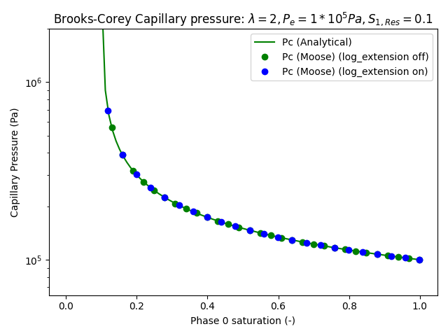 Brooks-Corey Capillary Pressure test cases.