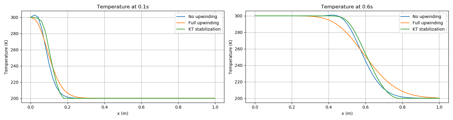 Results of heat advection via a fluid in 1D. The fluid flows with constant Darcy velocity of 0.25m/s to the right, and this advects a temperature front at velocity 1m/s to the right. The pictures above that the numerical implementation of PorousFlow (including upwinding) diffuses sharp fronts, but advects them at the correct velocity (notice the centre of the upwinded front is at the correct position in each picture). Less diffusion is experienced without upwinding or with KT stabilization. Left: temperature 0.1s. Right: temperature at 0.6s.