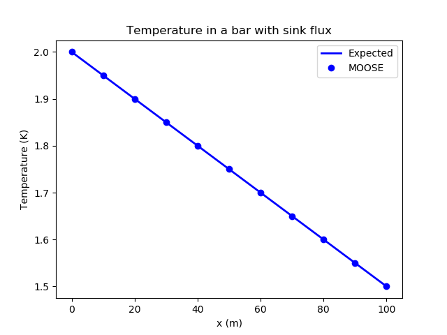 The steady-state temperature in the bar. MOOSE agrees well with theory illustrating that piecewise-linear heat sinks/sources and heat conduction are correctly implemented in MOOSE.