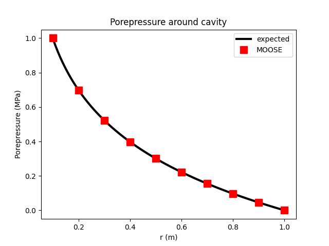 Comparison between the MOOSE result (squares) and the analytic expression derived by Rehbinder for the porepressure.