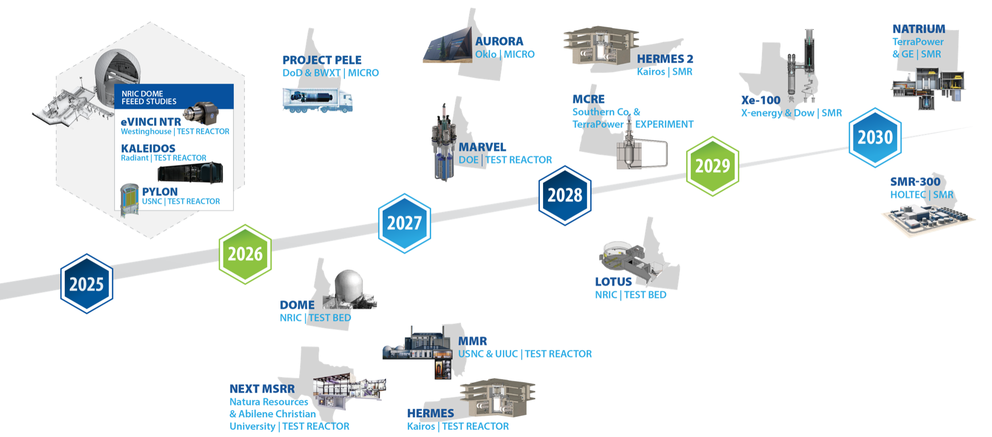 Reactor timeline