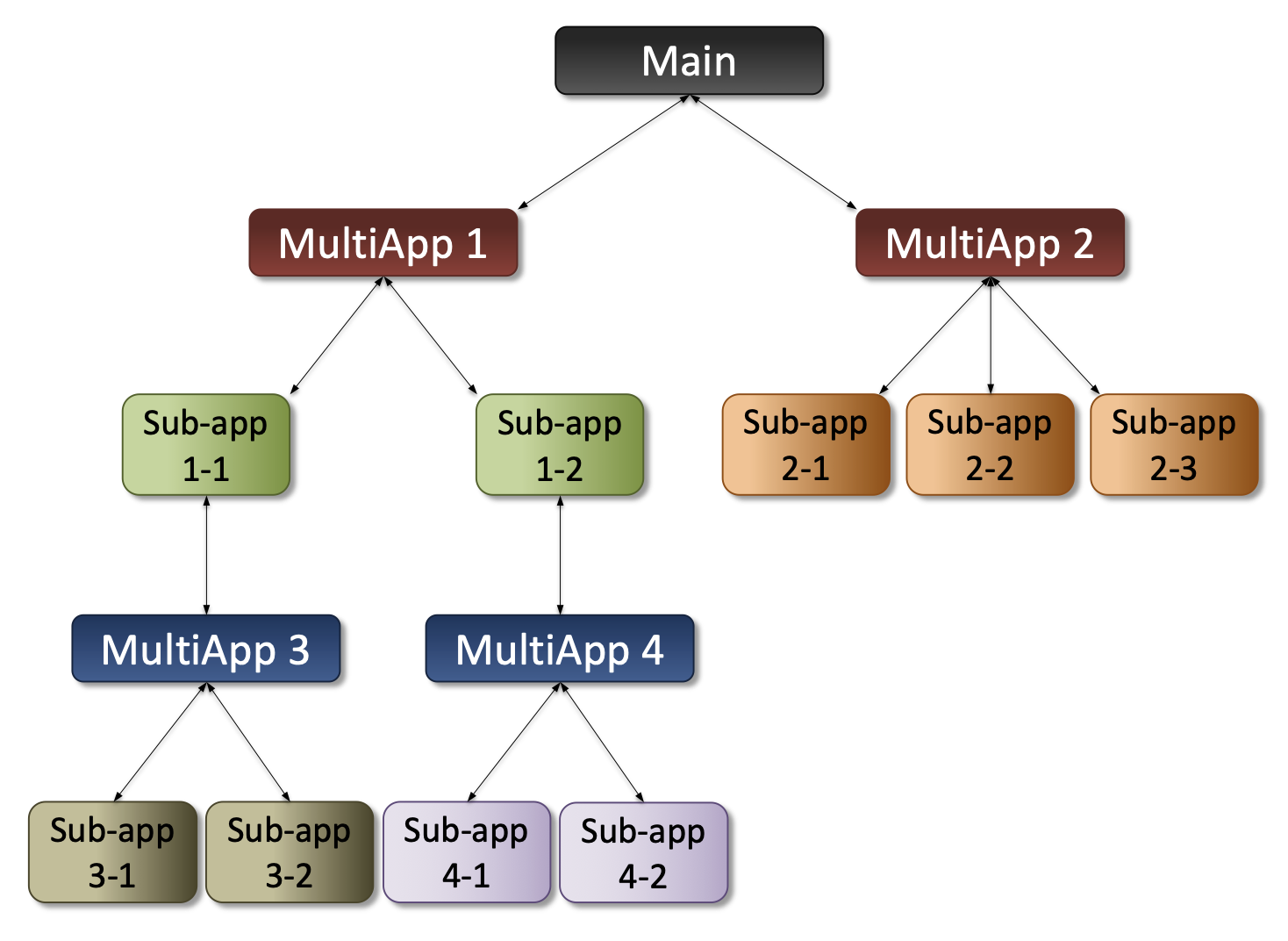 Multiapp tree