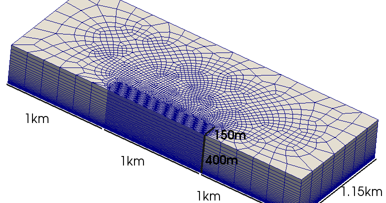 The geometry of the model and the mesh used. A single longwall panel of total width 300$\,$m and length 1000$\,$m is represented by the region with a fine mesh.