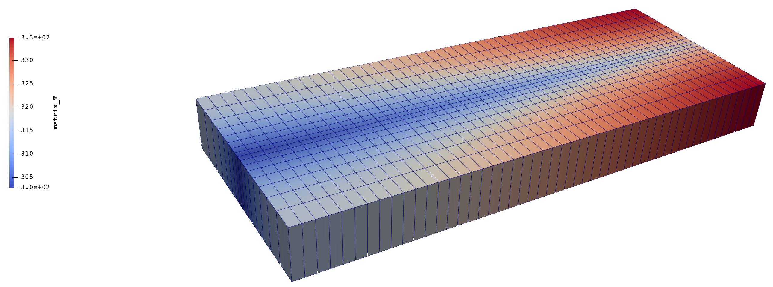 FALCON matrix domain with temperature (in K) after 3 years of operation for fracture-flow validation problem.  The domain width is 40m where the fracture half width spacing is 20m . A fracture is embedded in the center of this matrix domain.