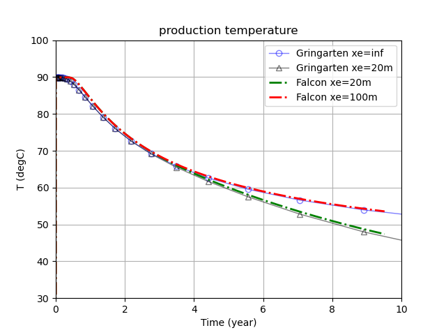 Production temperature of fracture-flow validation problem as simulated with FALCON is in good agreement with analytical solution by Gringarten for finite and infinitely spaced fractures.  The legend gives the fracture half width spacing.