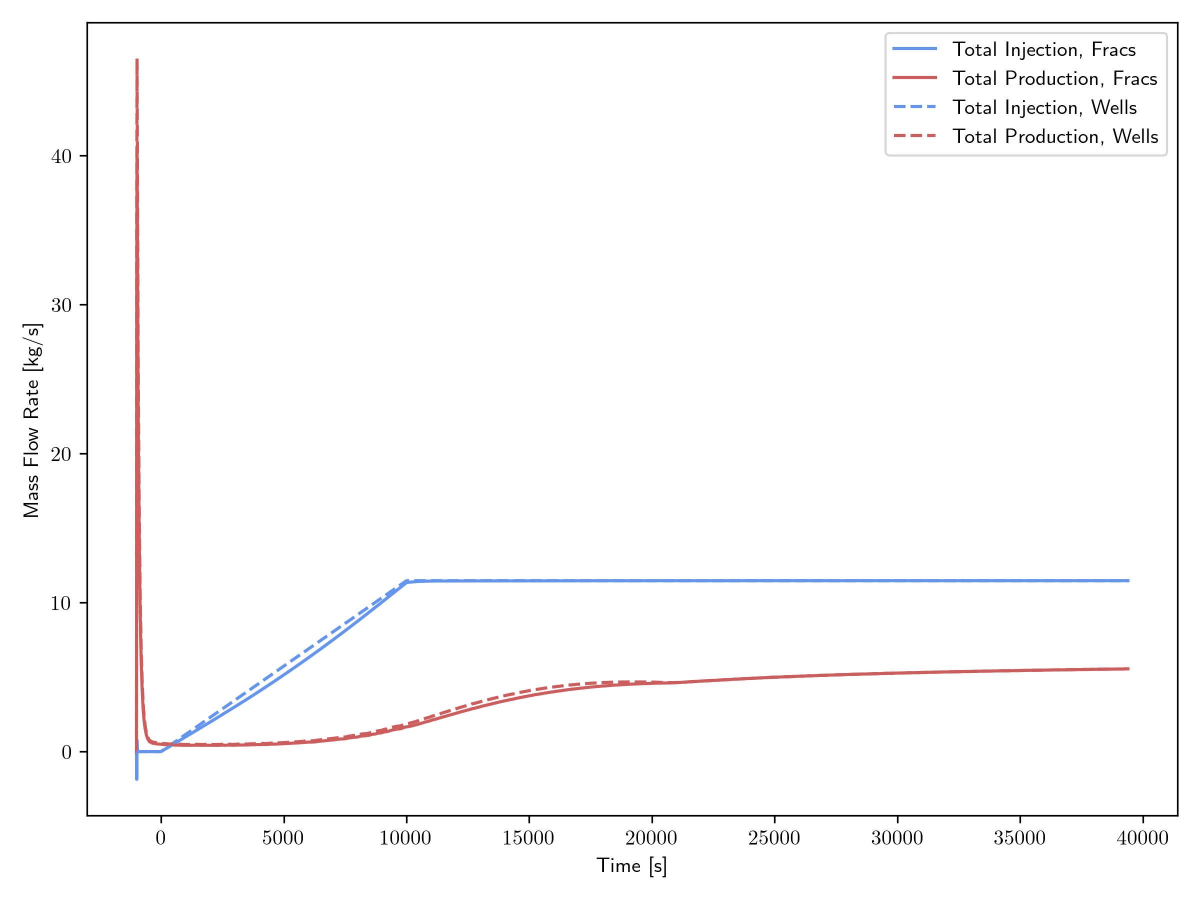 Mass flow rate transient results obtained using `fracs_main.i`.
