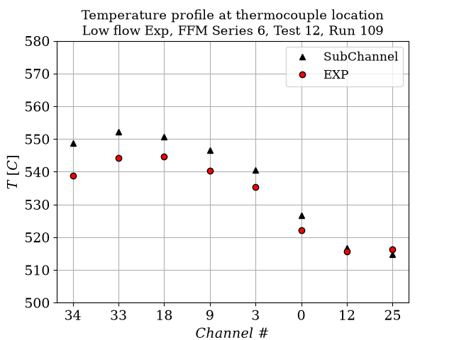 Exit temperature profile for low flow case ($C_T = 10$).