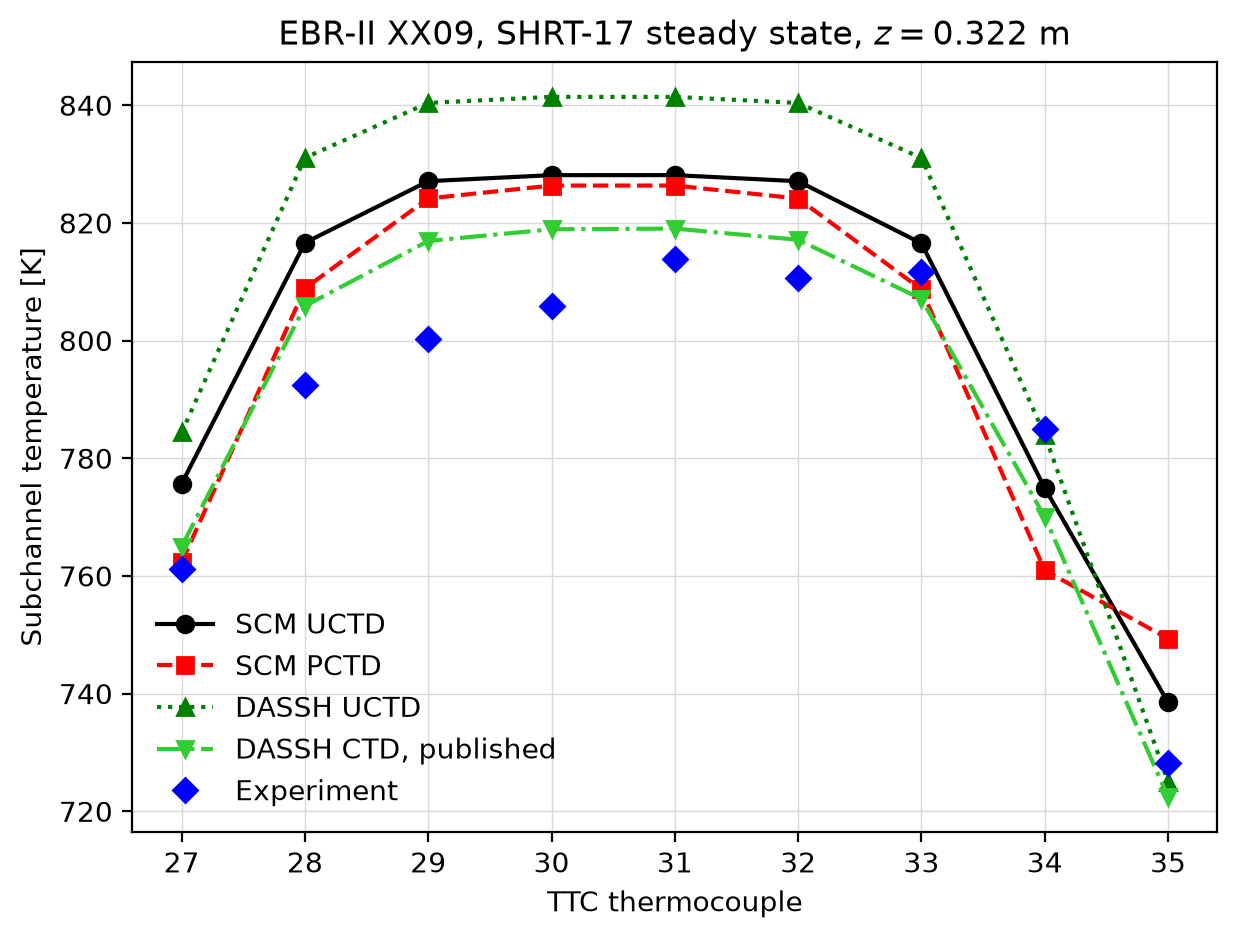Subchannel temperature along the TTC traverse of EBR-II XX09, SHRT-17 steady state. The published DASSH results use the CTD friction and flow split and model the thimble, and the experiment is the measured TTC temperature.