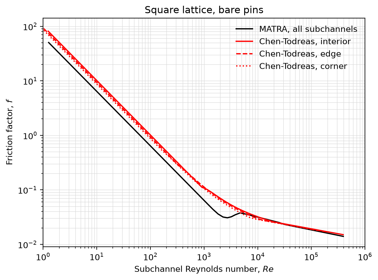 Friction factor of MATRA (black) and Chen-Todreas (red) for bare pins in a quadrilateral lattice.