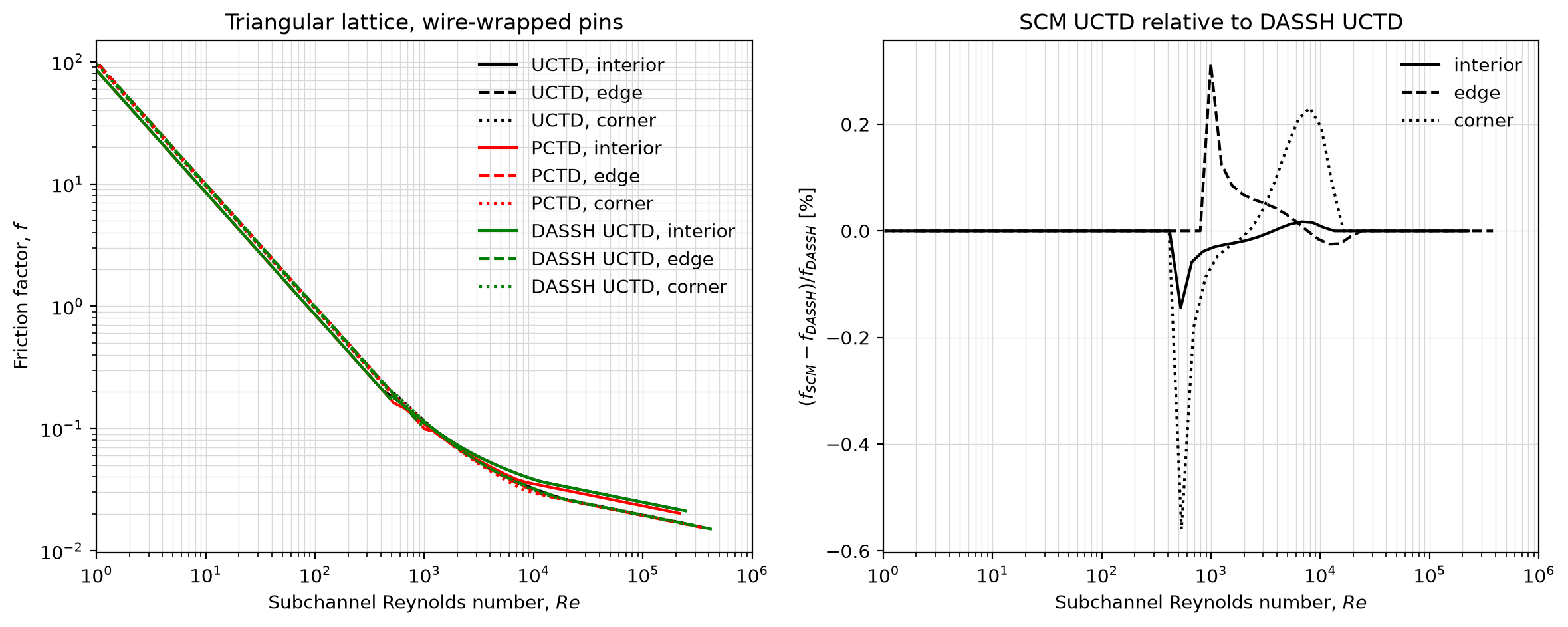 Left: friction factor of UCTD (black) and PCTD (red) in SCM and UCTD in DASSH (green) for wire-wrapped pins in a triangular lattice; the DASSH curves hide the SCM UCTD curves. Right: relative difference between the SCM and DASSH UCTD friction factors.
